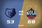 半场战报-鹈鹕68-53领先灰熊 阿尔瓦拉多18分 锡安9分