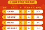 2026年中国篮协女篮俱乐部杯！请查收各赛区排行榜 ！