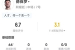 德保罗本场1射+0过人+2关键传球 11丢失球权+4对抗1成功 获6.7分